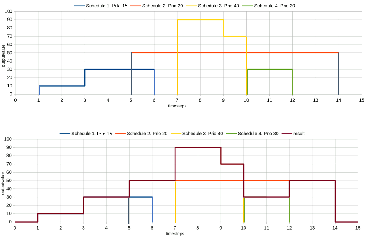 Merging of several schedules according to their priorities to a result schedule