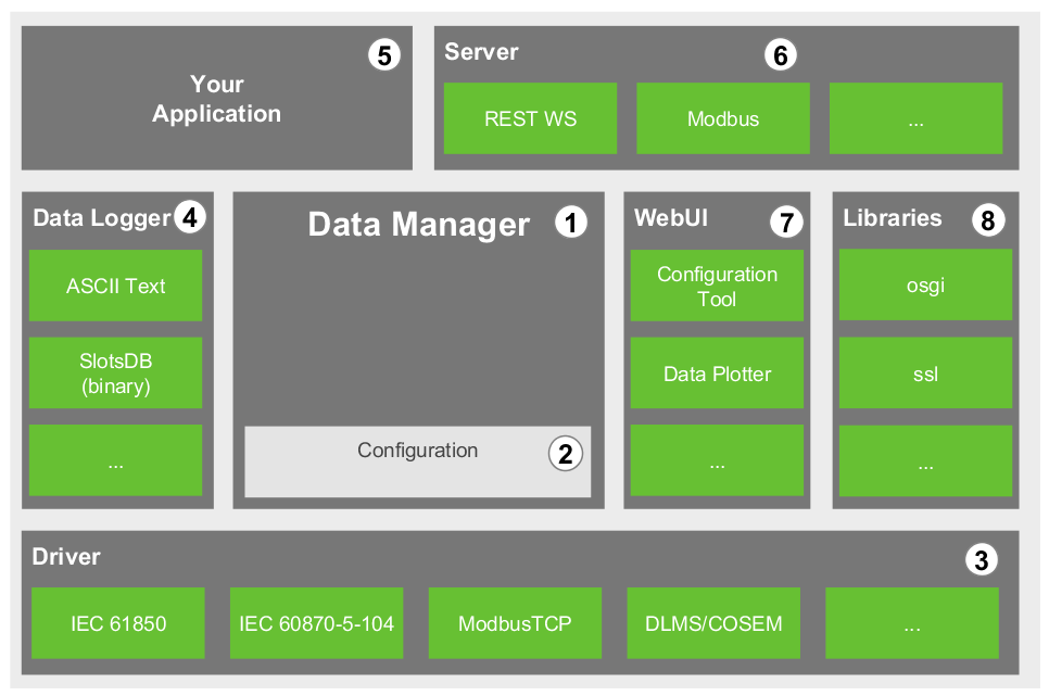 openmuc bundles with numbers