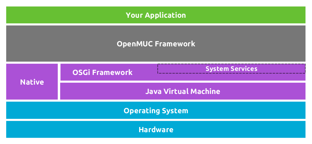 openmuc software layers