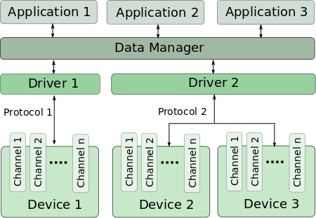 OpenMUC channel concept