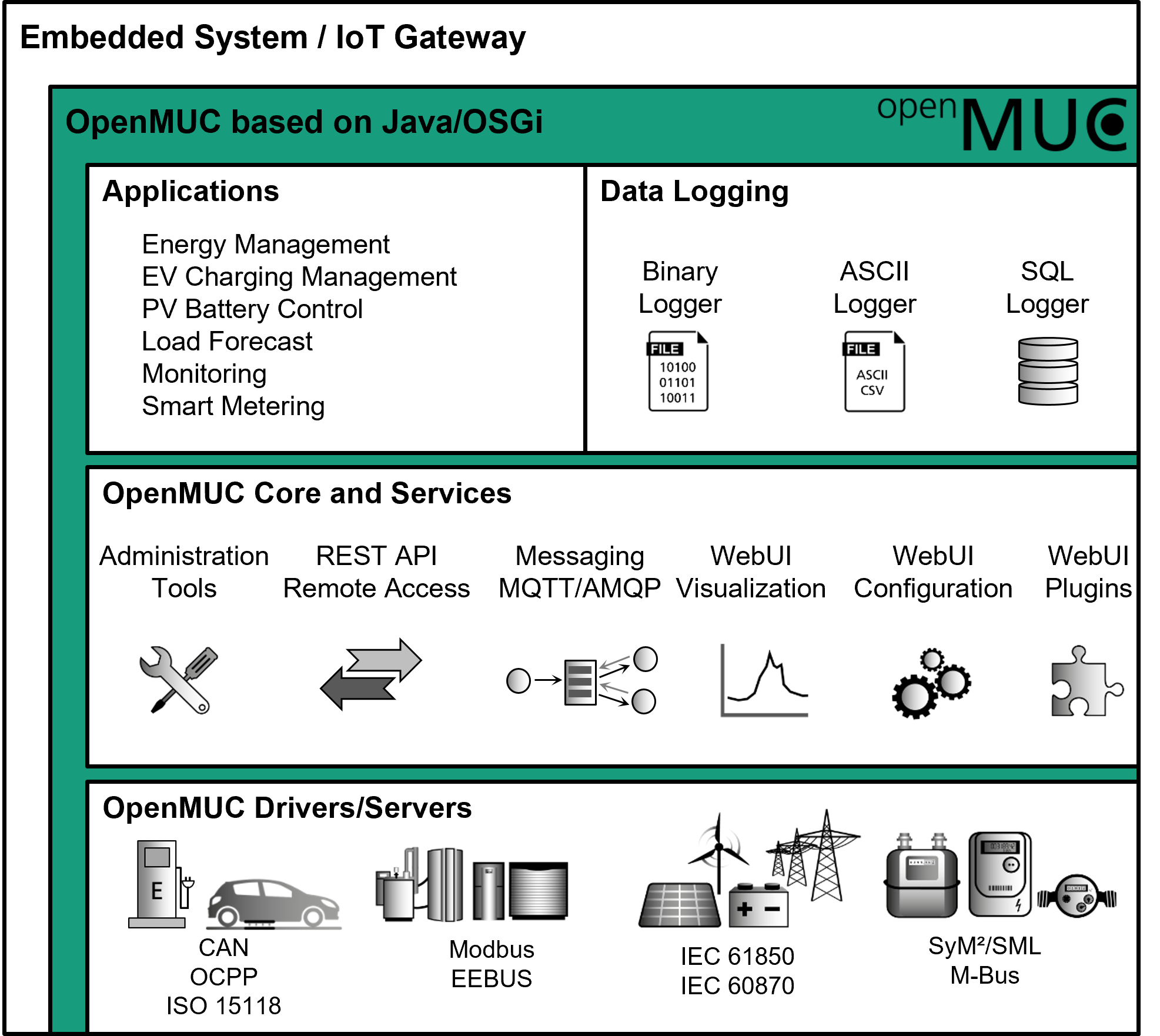 OpenMUC Modules