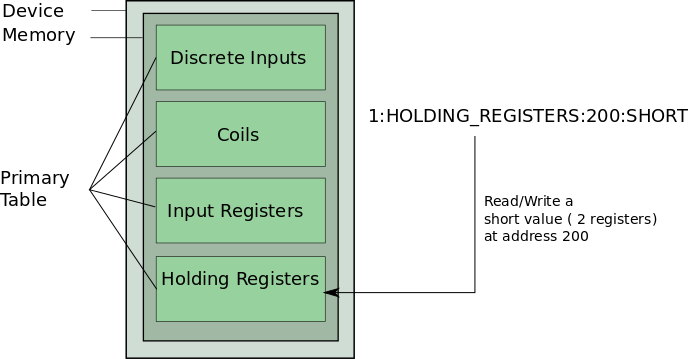 Driver Modbus Address