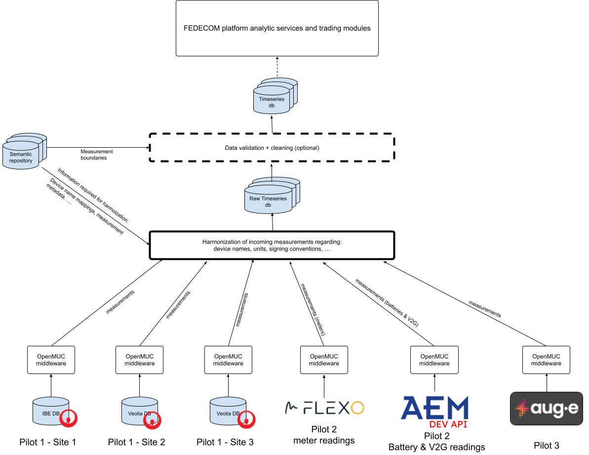 FEDECOM | OpenMUC