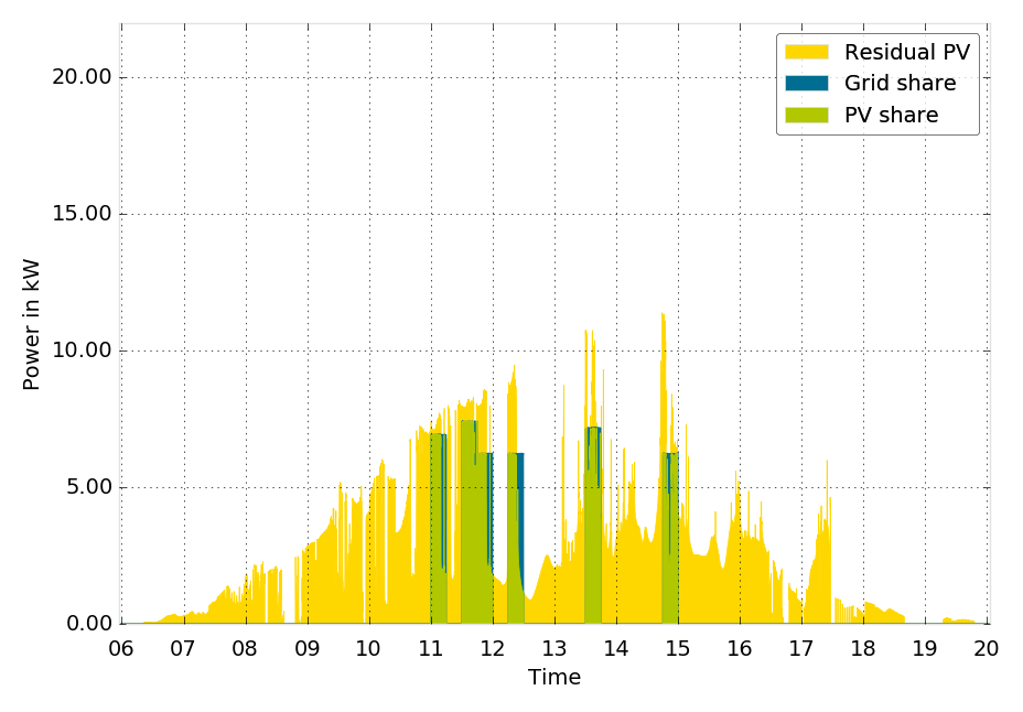 Fellbach-Graph
